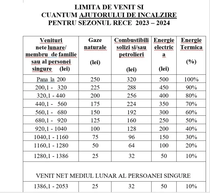 Gălățenii pot depune cererile de primire a ajutorului pentru încălzire