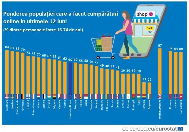 Românii nu prea ”au dat iama” pe internet să își facă cumpărăturile online