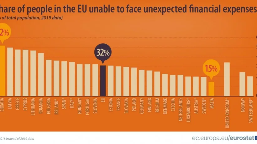Aproape jumătate dintre români nu poate face față unor cheltuieli financiare neașteptate
