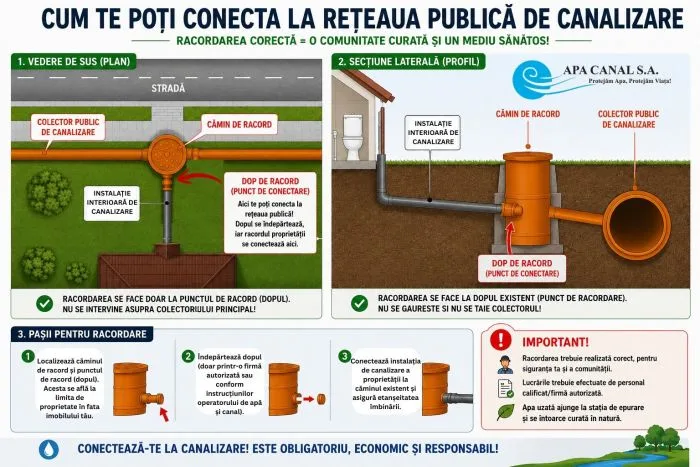 Cum se pot racorda la rețelele de apă și canalizare proprietarii dintr-o comună de lângă Galați
