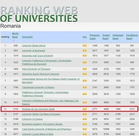 Loc fruntaș ocupat de UDJG în topul mondial „Ranking Web of Universities”