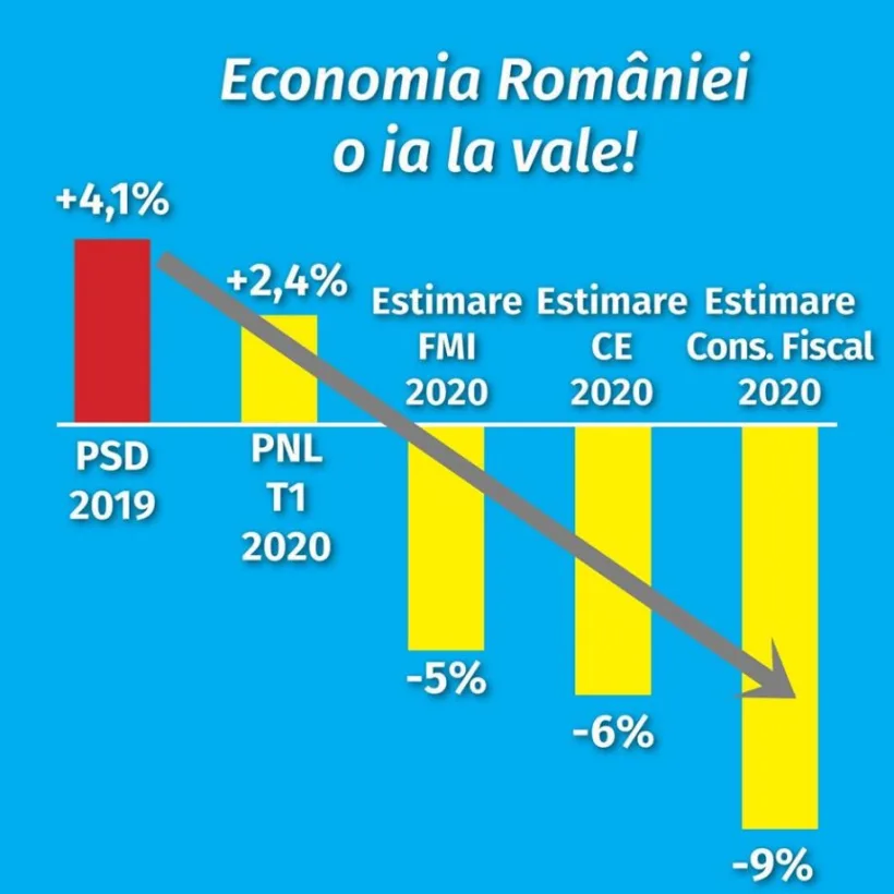 PSD: "Economia a început să o ia la vale. Nivelul de trai e în cădere liberă!"