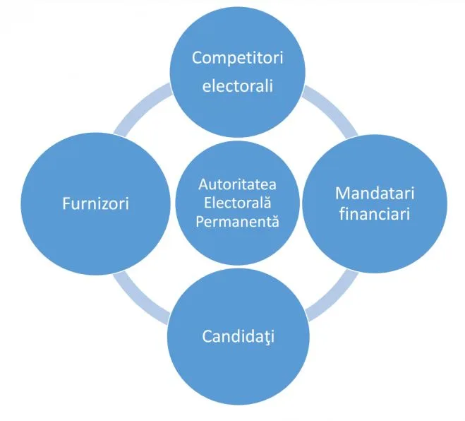 AEP: 20 de sancţiuni pentru încălcarea legii privind finanţarea activităţii partidelor politice şi campaniilor electorale, în ultimii ani