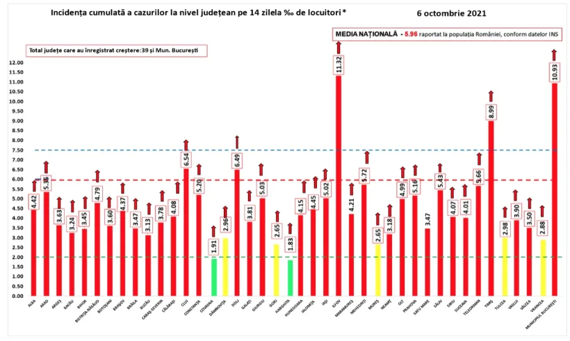 COVID-19: Crește și în Galați numărul infectărilor