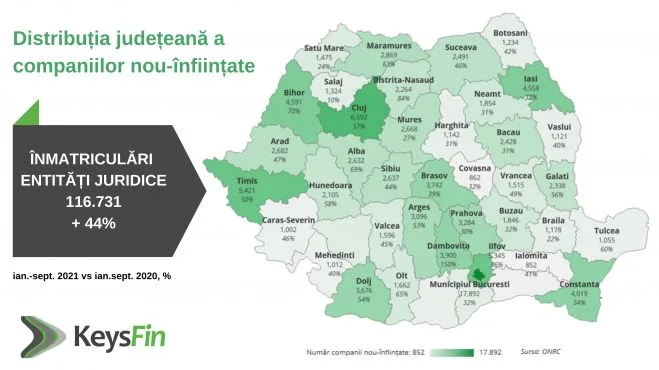 Peste 2.300 de firme nou-înființate în Galați, de la începutul anului