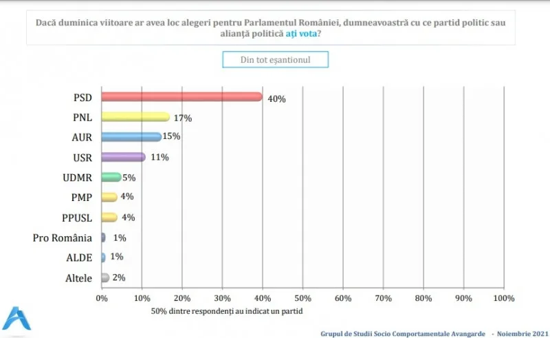 SONDAJ: PSD se menține la 40%, PNL scade la 17%, AUR crește la 15%, iar USR este în cădere liberă