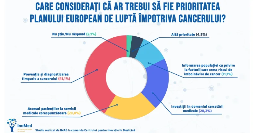 Fonduri alocate din PNRR pentru combaterea cancerului